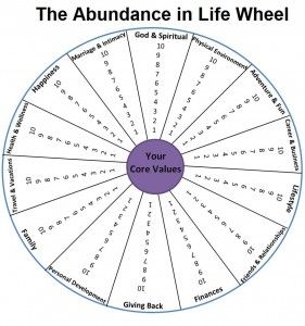 abundance life wheel